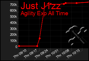 Total Graph of Just J1zz