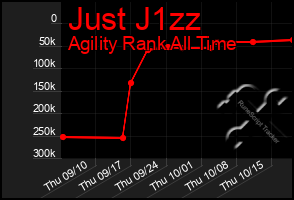 Total Graph of Just J1zz