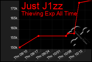 Total Graph of Just J1zz