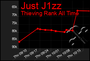 Total Graph of Just J1zz