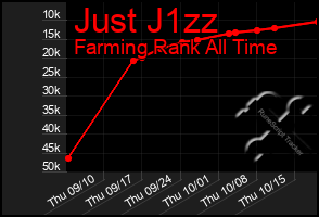 Total Graph of Just J1zz