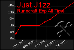 Total Graph of Just J1zz