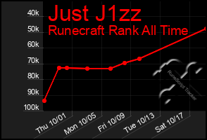 Total Graph of Just J1zz