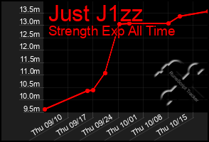 Total Graph of Just J1zz