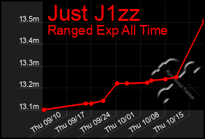 Total Graph of Just J1zz