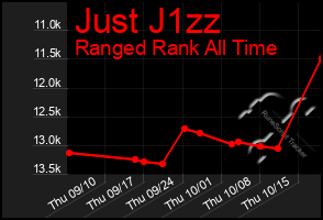 Total Graph of Just J1zz