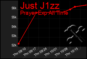 Total Graph of Just J1zz