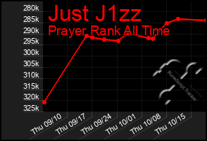 Total Graph of Just J1zz