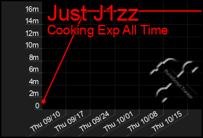 Total Graph of Just J1zz