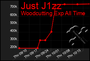 Total Graph of Just J1zz