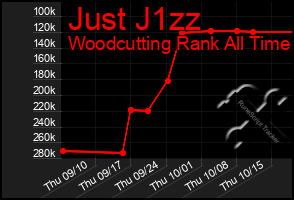 Total Graph of Just J1zz