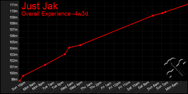 Last 31 Days Graph of Just Jak