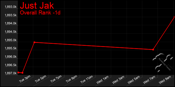 Last 24 Hours Graph of Just Jak