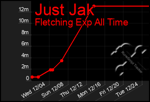 Total Graph of Just Jak