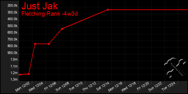 Last 31 Days Graph of Just Jak