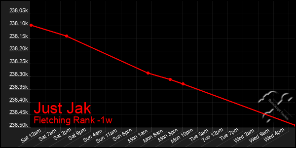 Last 7 Days Graph of Just Jak