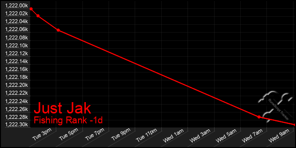 Last 24 Hours Graph of Just Jak