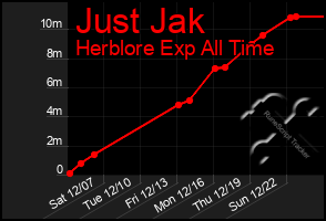 Total Graph of Just Jak