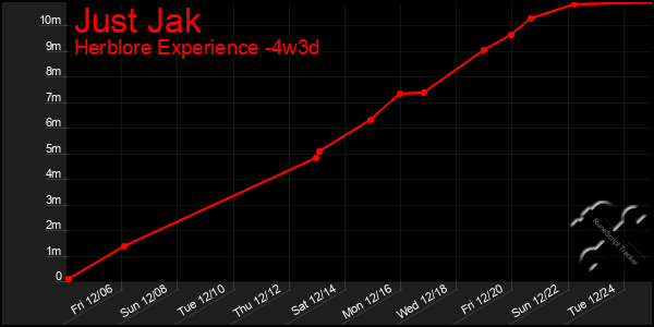 Last 31 Days Graph of Just Jak