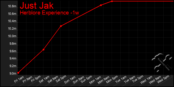 Last 7 Days Graph of Just Jak