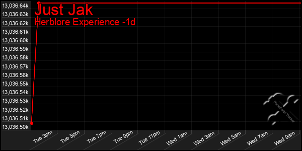 Last 24 Hours Graph of Just Jak