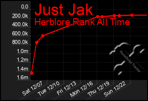 Total Graph of Just Jak