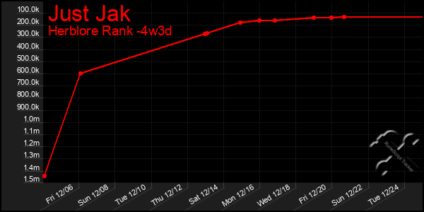 Last 31 Days Graph of Just Jak