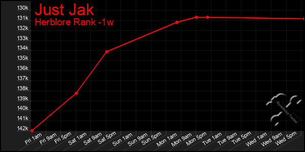 Last 7 Days Graph of Just Jak