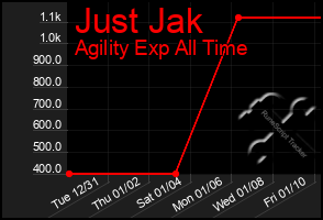 Total Graph of Just Jak