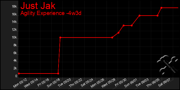 Last 31 Days Graph of Just Jak