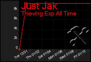 Total Graph of Just Jak