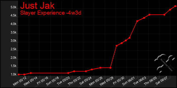 Last 31 Days Graph of Just Jak