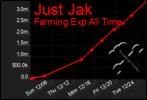 Total Graph of Just Jak