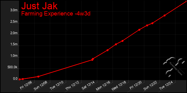 Last 31 Days Graph of Just Jak