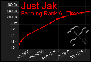 Total Graph of Just Jak