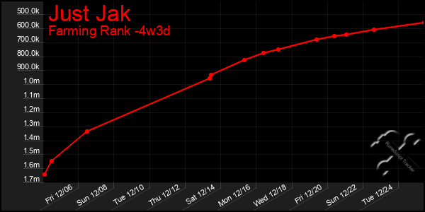 Last 31 Days Graph of Just Jak