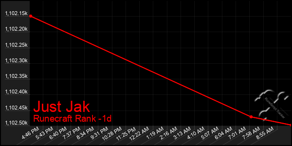 Last 24 Hours Graph of Just Jak