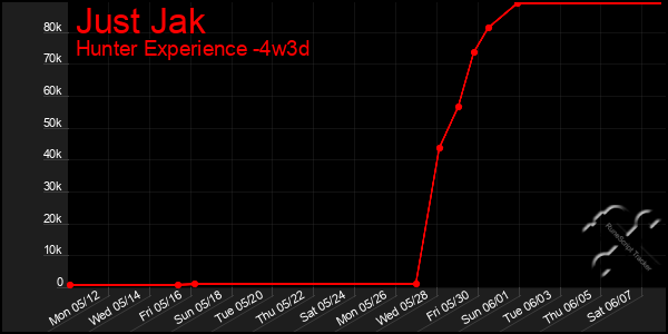 Last 31 Days Graph of Just Jak