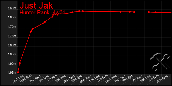 Last 31 Days Graph of Just Jak