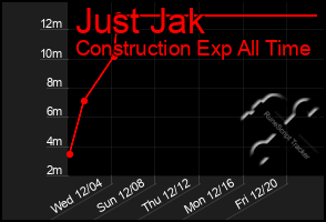 Total Graph of Just Jak