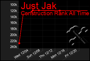 Total Graph of Just Jak