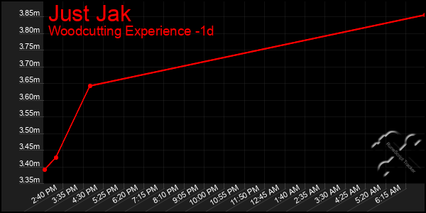 Last 24 Hours Graph of Just Jak