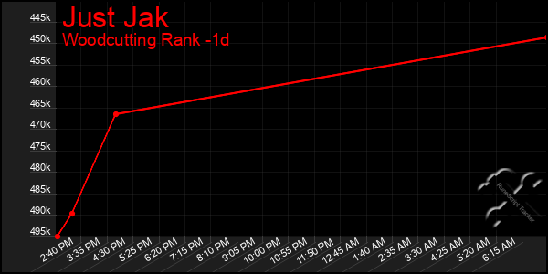 Last 24 Hours Graph of Just Jak