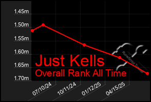 Total Graph of Just Kells