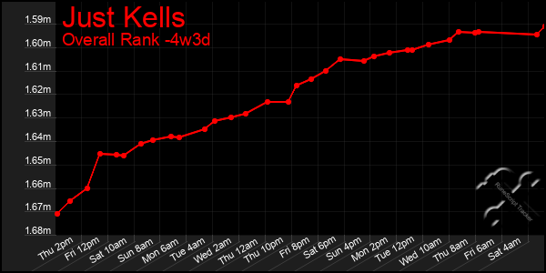 Last 31 Days Graph of Just Kells