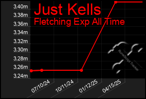 Total Graph of Just Kells