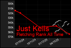 Total Graph of Just Kells