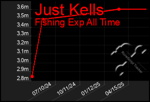 Total Graph of Just Kells