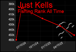 Total Graph of Just Kells