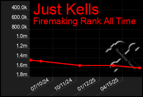 Total Graph of Just Kells
